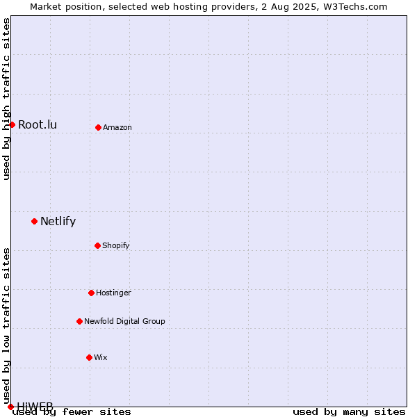 Market position of Netlify vs. Root.lu vs. HiWEB