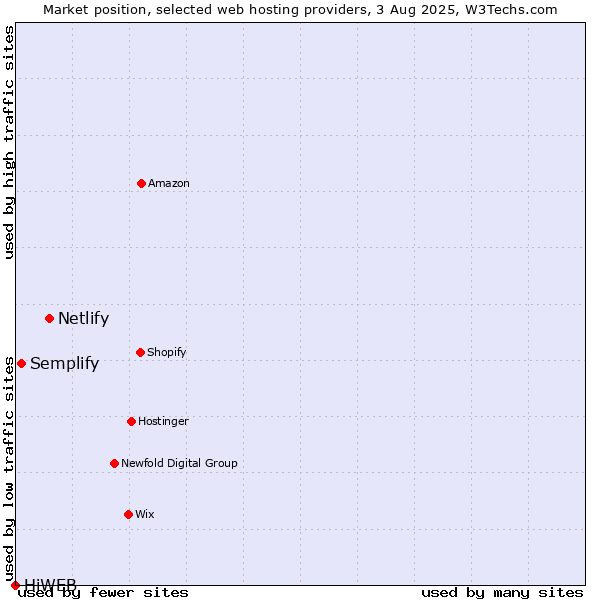 Market position of Netlify vs. Semplify vs. HiWEB