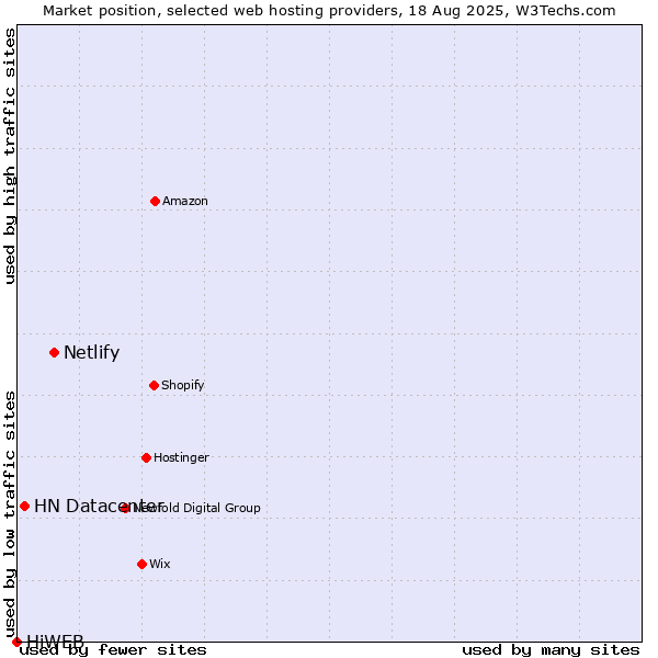 Market position of Netlify vs. HN Datacenter vs. HiWEB