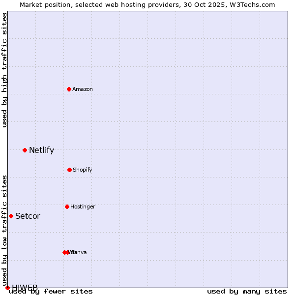 Market position of Netlify vs. Setcor vs. HiWEB