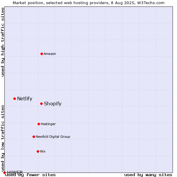 Market position of Shopify vs. Netlify vs. HiWEB
