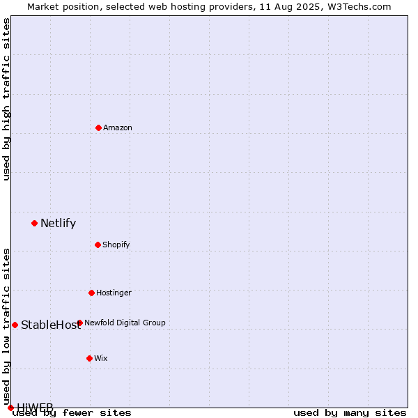 Market position of Netlify vs. StableHost vs. HiWEB