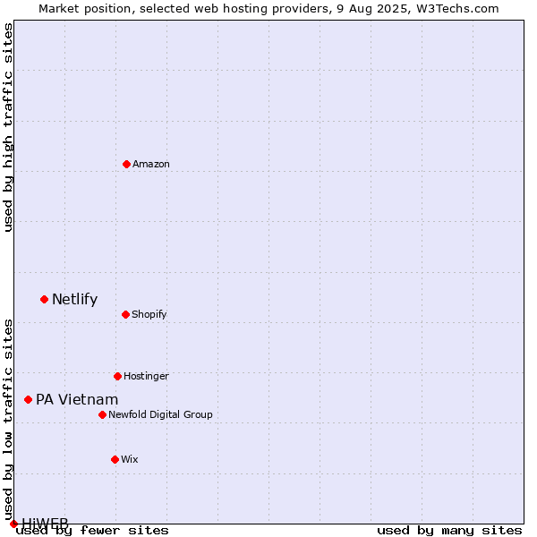 Market position of Netlify vs. PA Vietnam vs. HiWEB