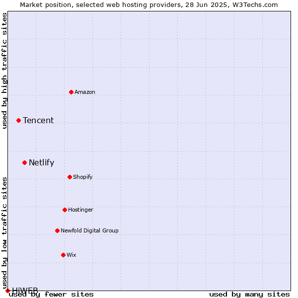 Market position of Netlify vs. Tencent vs. HiWEB