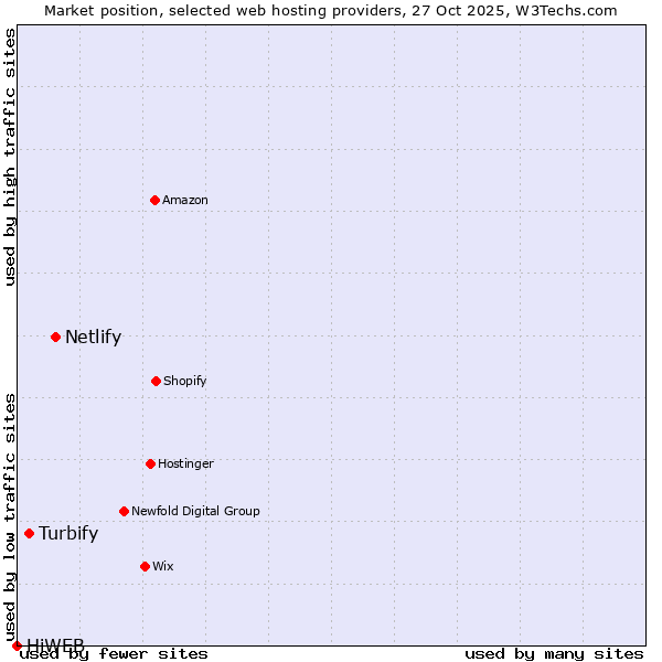 Market position of Netlify vs. Turbify vs. HiWEB