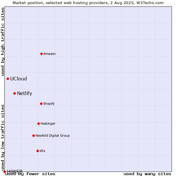 Market position of Netlify vs. UCloud vs. HiWEB