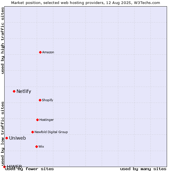 Market position of Netlify vs. Uniweb vs. HiWEB