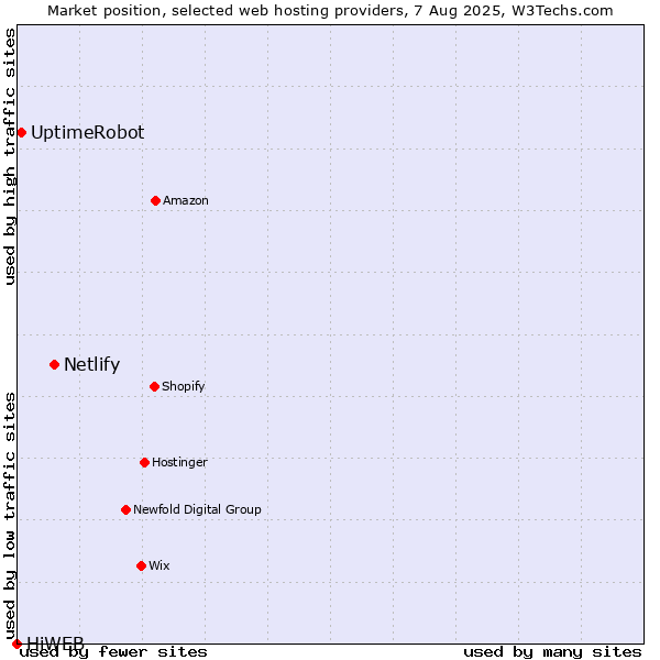 Market position of Netlify vs. UptimeRobot vs. HiWEB