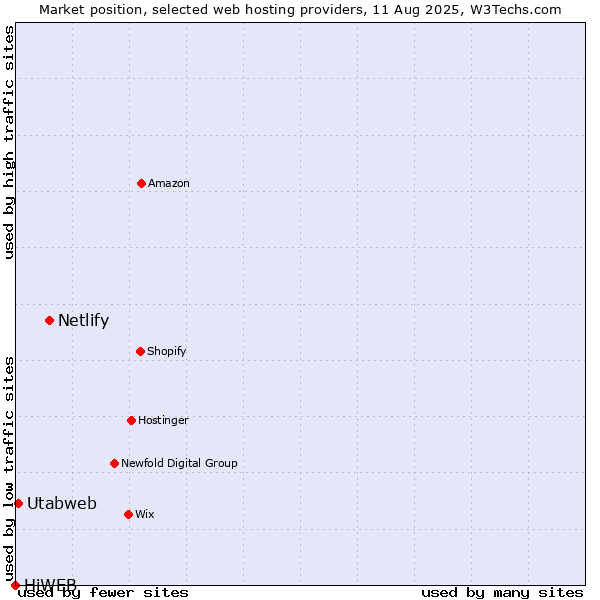 Market position of Netlify vs. Utabweb vs. HiWEB