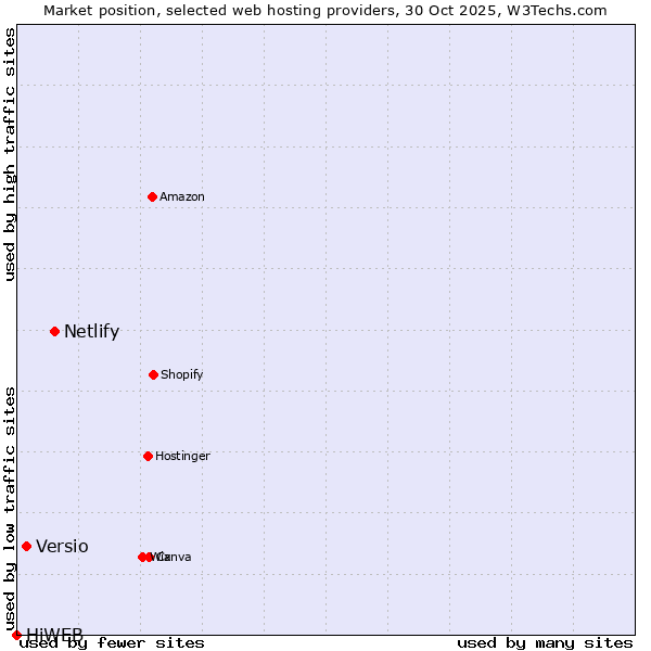 Market position of Netlify vs. Versio vs. HiWEB