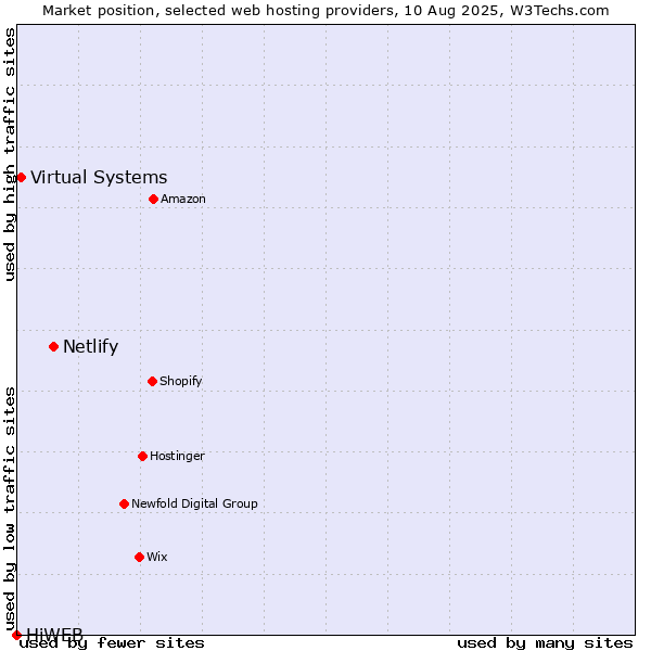 Market position of Netlify vs. Virtual Systems vs. HiWEB