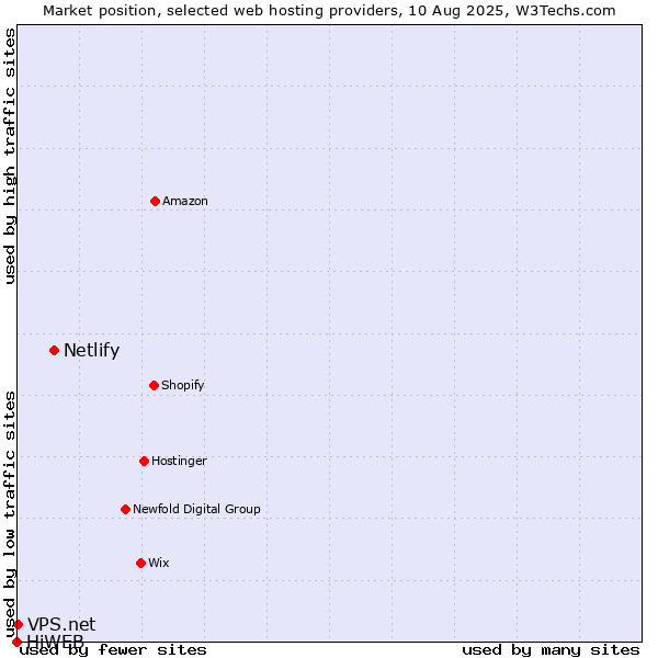 Market position of Netlify vs. VPS.net vs. HiWEB