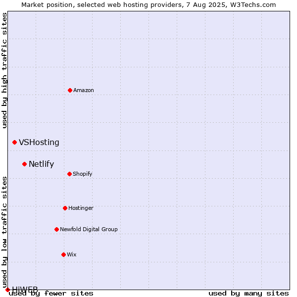 Market position of Netlify vs. VSHosting vs. HiWEB