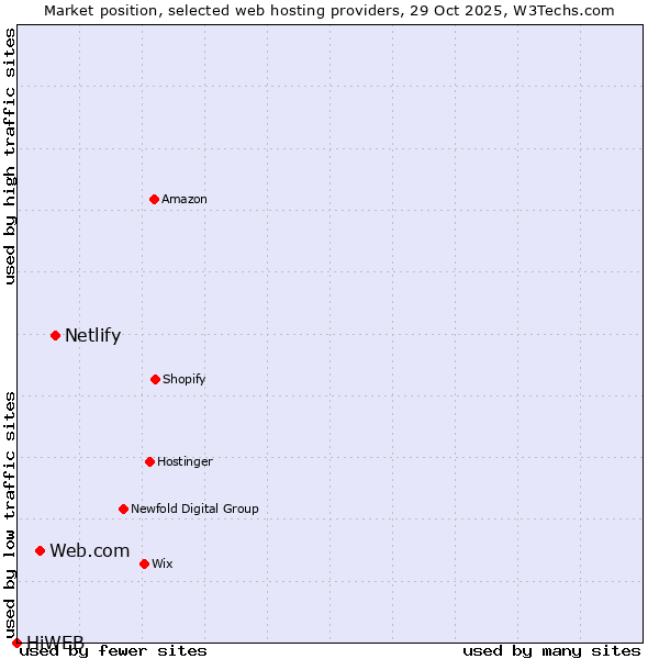 Market position of Netlify vs. Web.com vs. HiWEB