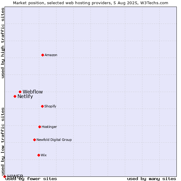 Market position of Webflow vs. Netlify vs. HiWEB