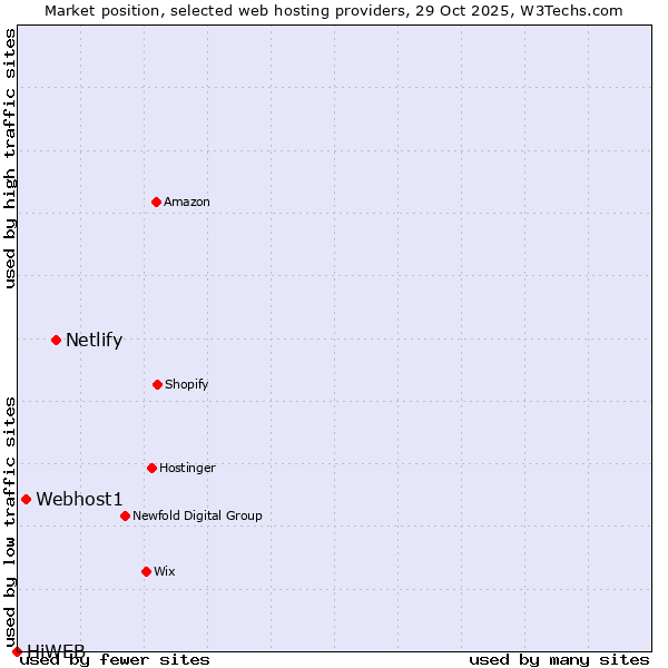 Market position of Netlify vs. Webhost1 vs. HiWEB