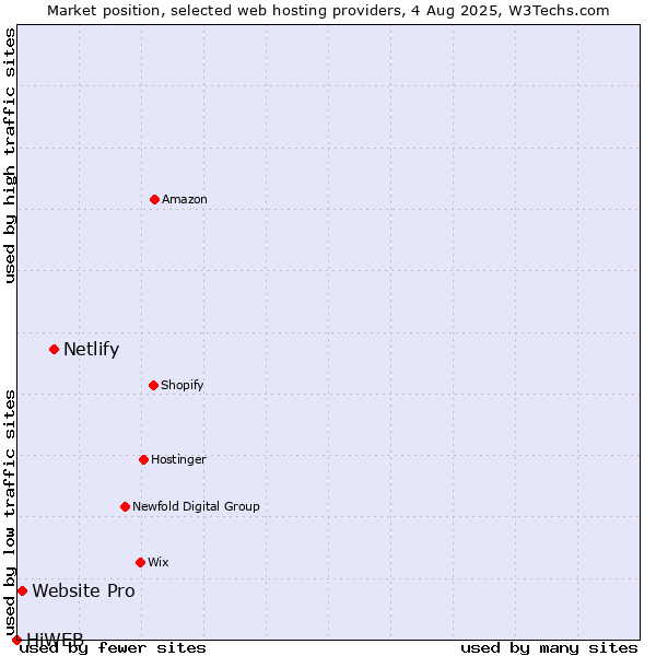 Market position of Netlify vs. Website Pro vs. HiWEB