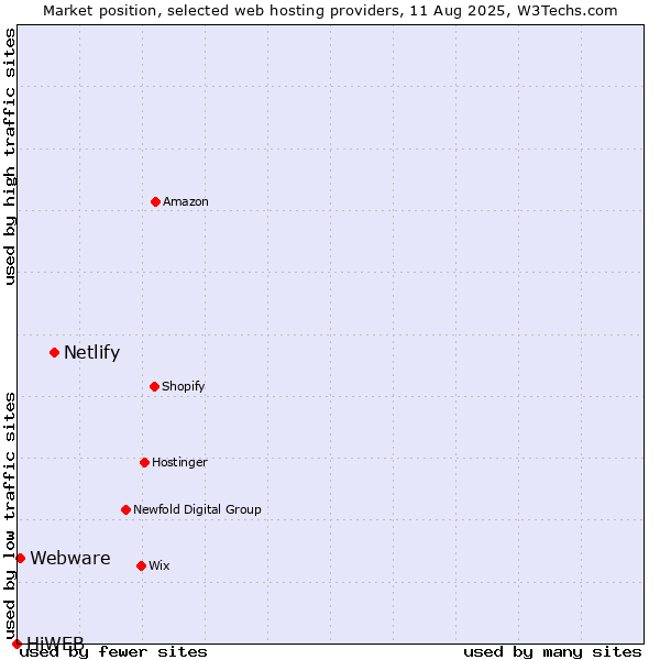 Market position of Netlify vs. Webware vs. HiWEB