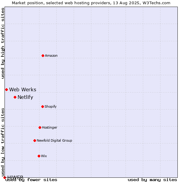 Market position of Netlify vs. Web Werks vs. HiWEB