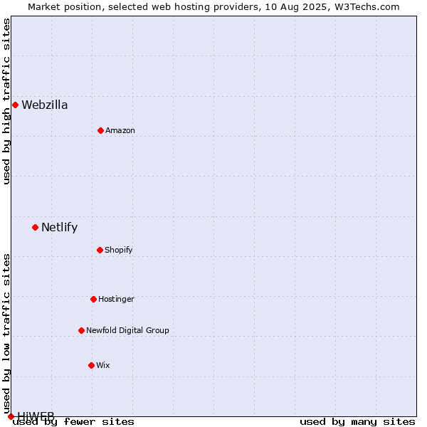 Market position of Netlify vs. Webzilla vs. HiWEB