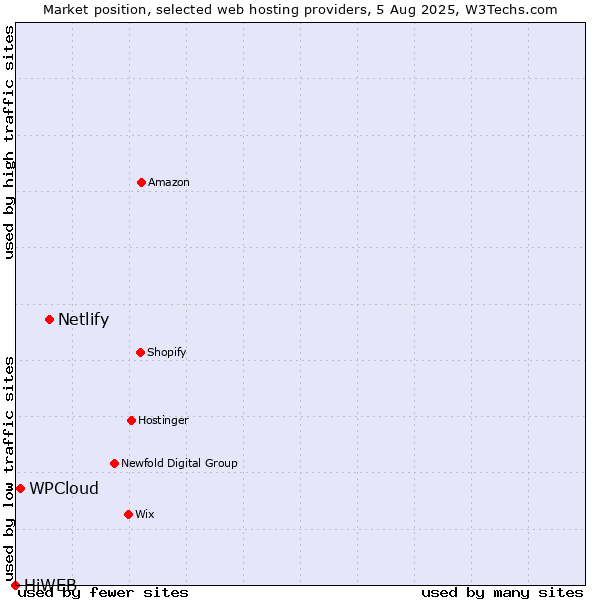 Market position of Netlify vs. WPCloud vs. HiWEB