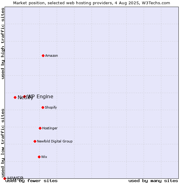 Market position of WP Engine vs. Netlify vs. HiWEB