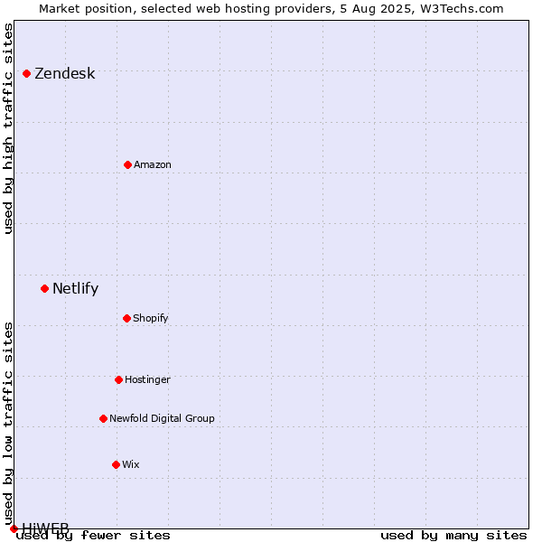 Market position of Netlify vs. Zendesk vs. HiWEB