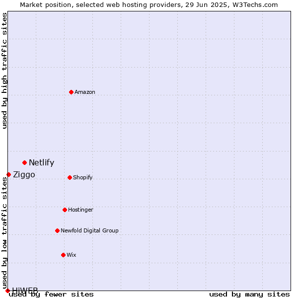 Market position of Netlify vs. Ziggo vs. HiWEB