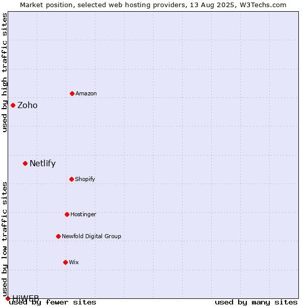 Market position of Netlify vs. Zoho vs. HiWEB