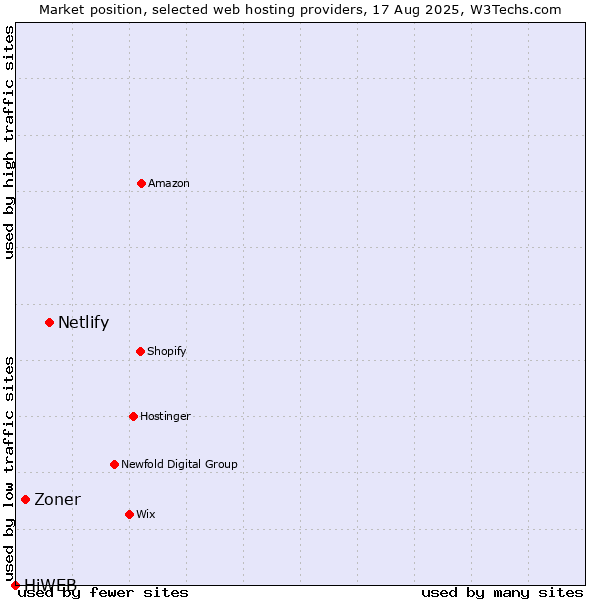 Market position of Netlify vs. Zoner vs. HiWEB