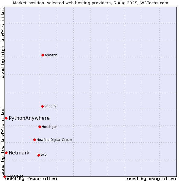 Market position of Netmark vs. PythonAnywhere vs. HiWEB