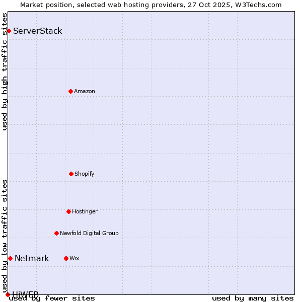 Market position of Netmark vs. ServerStack vs. HiWEB