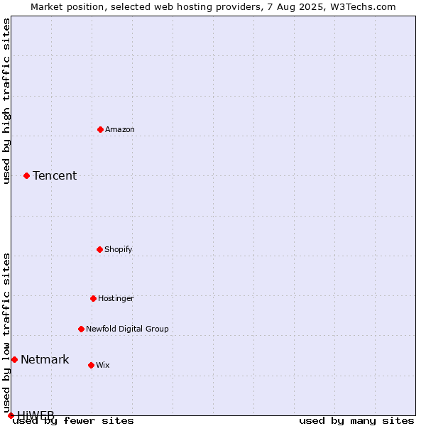 Market position of Tencent vs. Netmark vs. HiWEB