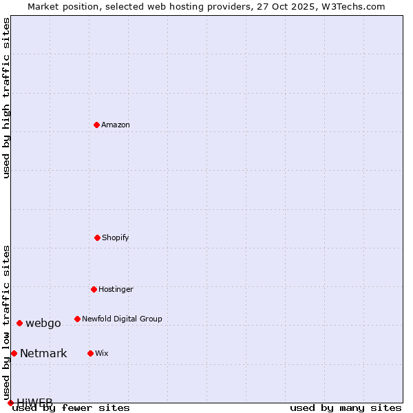 Market position of webgo vs. Netmark vs. HiWEB