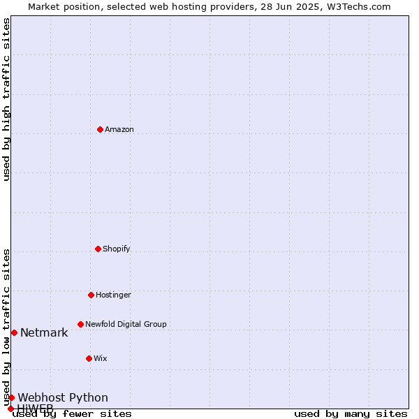 Market position of Netmark vs. Webhost Python vs. HiWEB