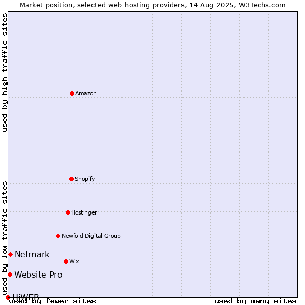 Market position of Netmark vs. Website Pro vs. HiWEB
