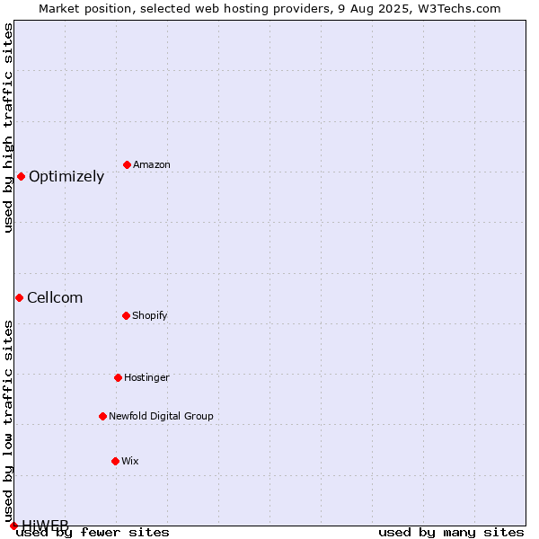 Market position of Optimizely vs. Cellcom vs. HiWEB