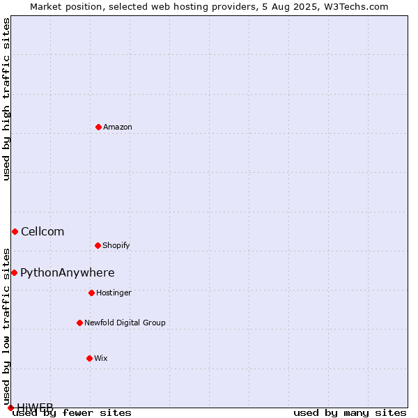 Market position of Cellcom vs. PythonAnywhere vs. HiWEB