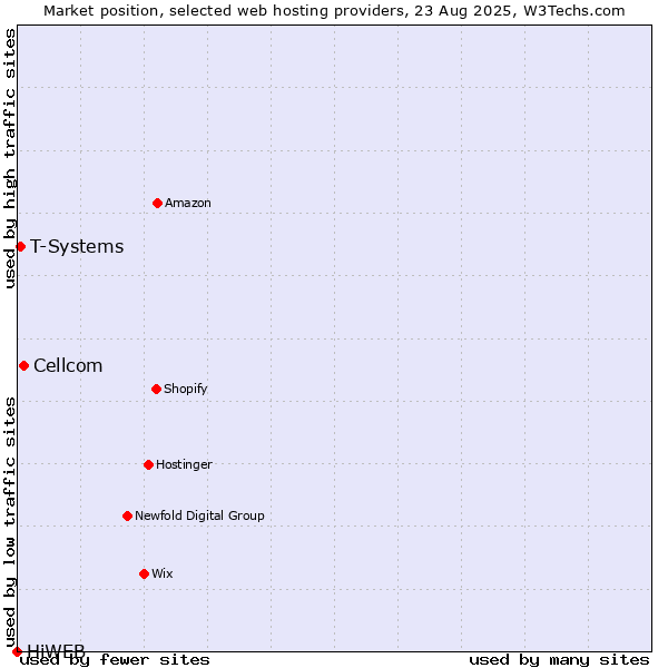 Market position of Cellcom vs. T-Systems vs. HiWEB