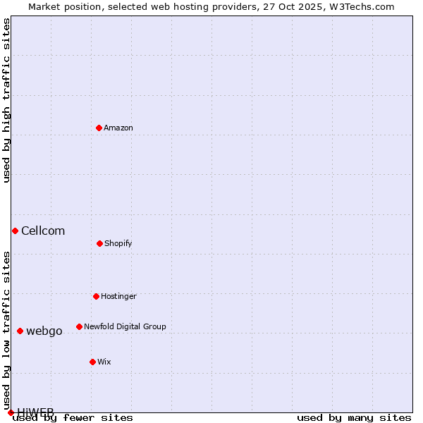Market position of webgo vs. Cellcom vs. HiWEB