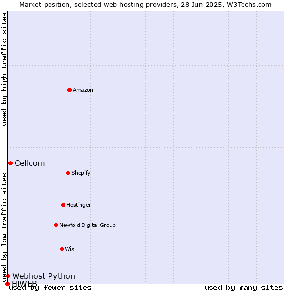 Market position of Cellcom vs. Webhost Python vs. HiWEB
