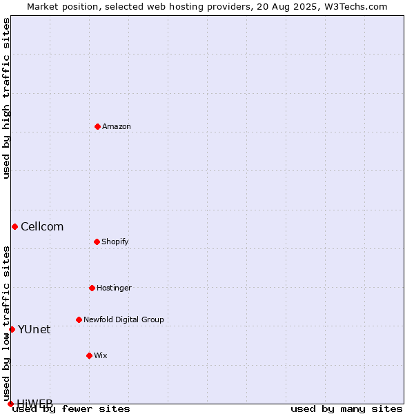 Market position of Cellcom vs. YUnet vs. HiWEB