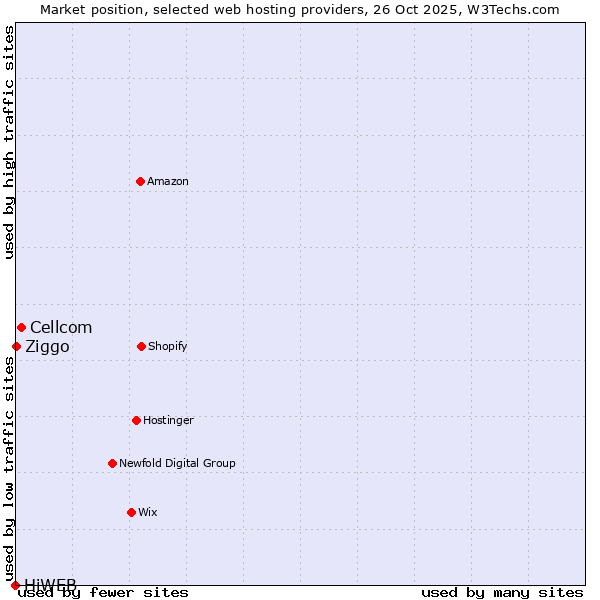 Market position of Cellcom vs. Ziggo vs. HiWEB