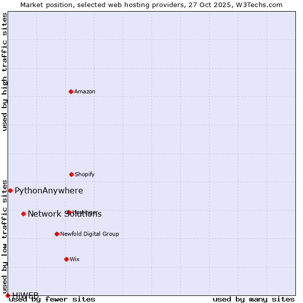 Market position of Network Solutions vs. PythonAnywhere vs. HiWEB