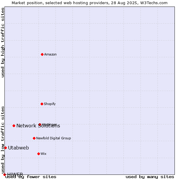 Market position of Network Solutions vs. Utabweb vs. HiWEB