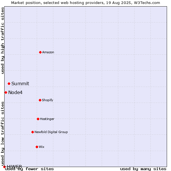Market position of Summit vs. Node4 vs. HiWEB