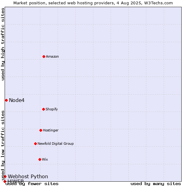 Market position of Node4 vs. Webhost Python vs. HiWEB