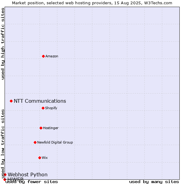 Market position of NTT Communications vs. Webhost Python vs. HiWEB