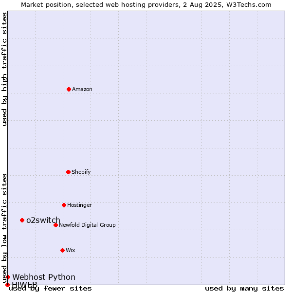 Market position of o2switch vs. Webhost Python vs. HiWEB