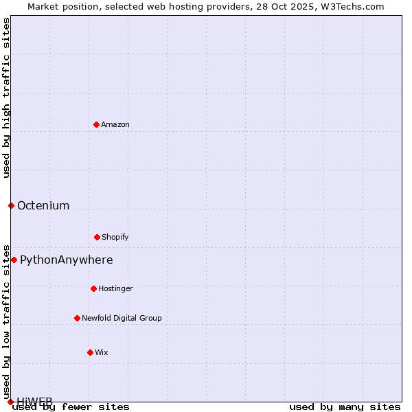 Market position of PythonAnywhere vs. Octenium vs. HiWEB